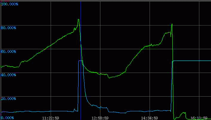 雙法蘭液位變送器測量負(fù)壓液位時的測量液位曲線